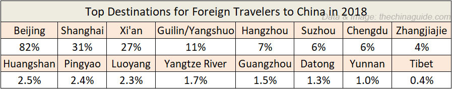Most Visited China Destinations in 2018