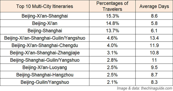 Top 10 Multi-City China Tours and Average Trip Length