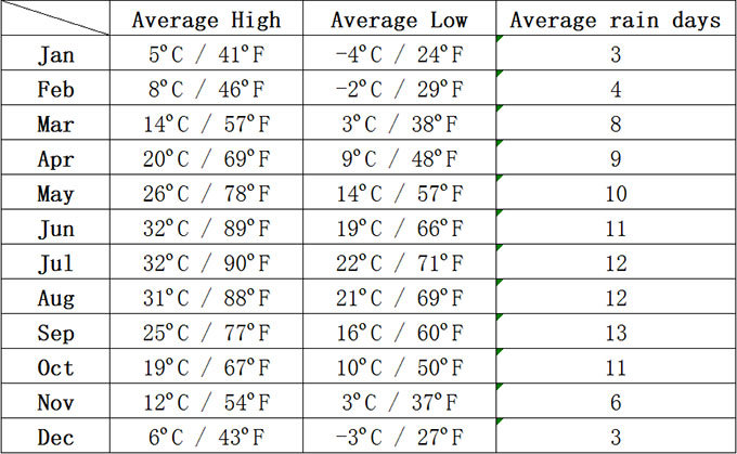 Average Temperatures in Xi'an