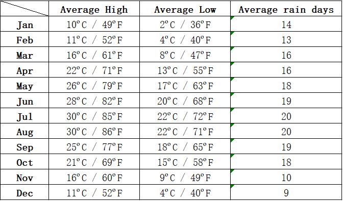 Average Temperatures in Chengdu